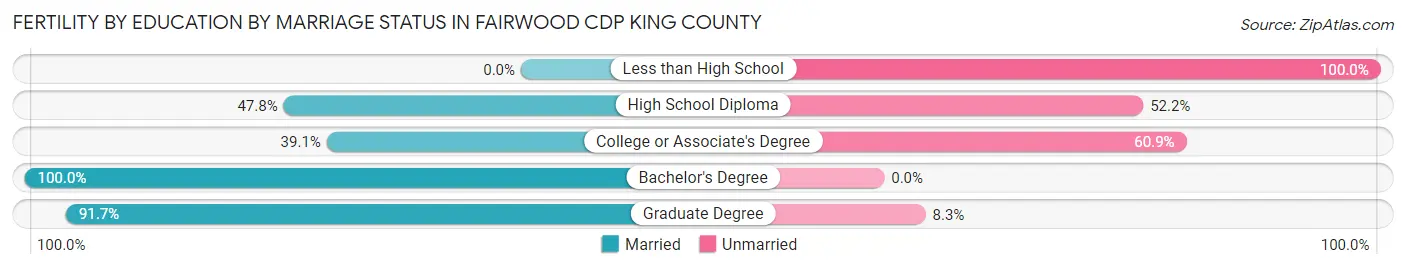 Female Fertility by Education by Marriage Status in Fairwood CDP King County