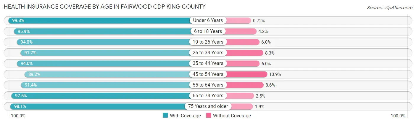 Health Insurance Coverage by Age in Fairwood CDP King County