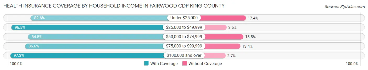 Health Insurance Coverage by Household Income in Fairwood CDP King County