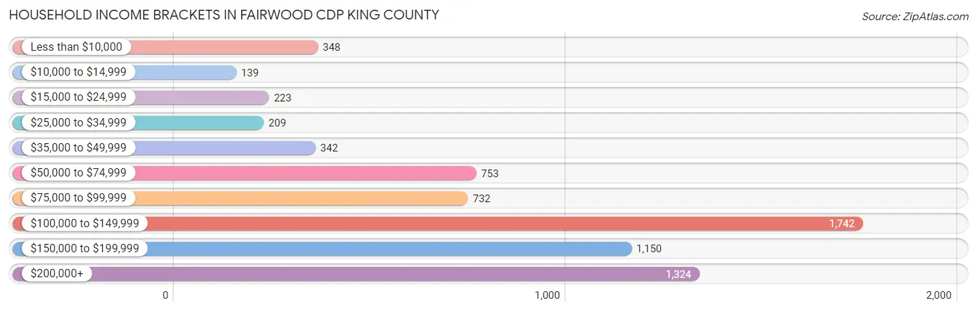 Household Income Brackets in Fairwood CDP King County