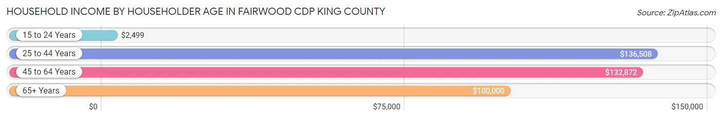 Household Income by Householder Age in Fairwood CDP King County