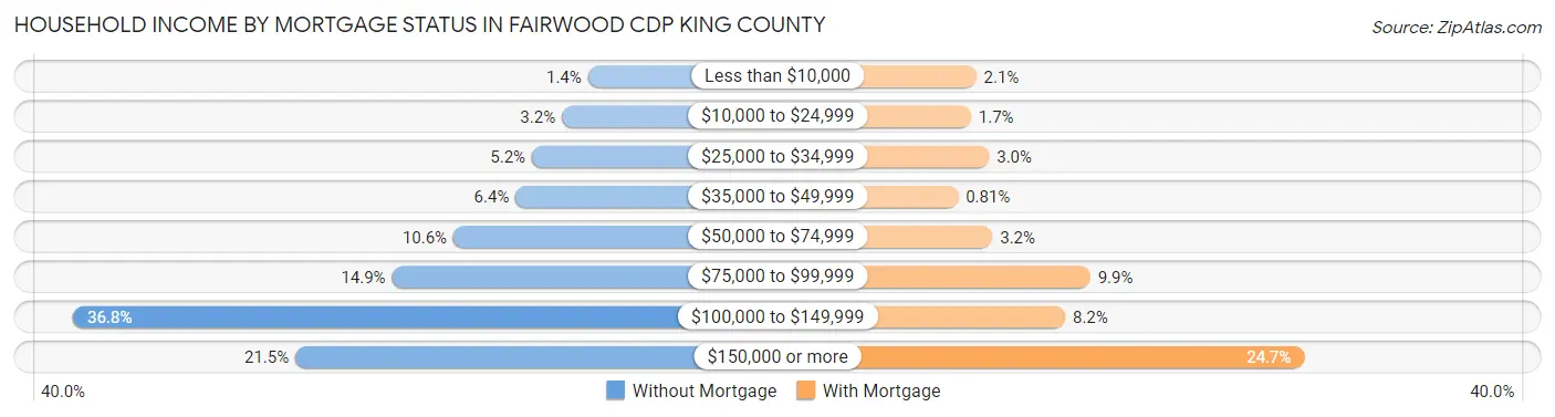 Household Income by Mortgage Status in Fairwood CDP King County