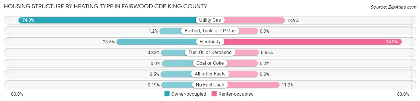 Housing Structure by Heating Type in Fairwood CDP King County