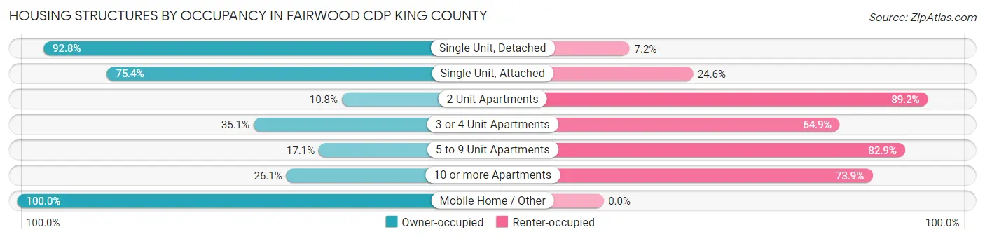 Housing Structures by Occupancy in Fairwood CDP King County