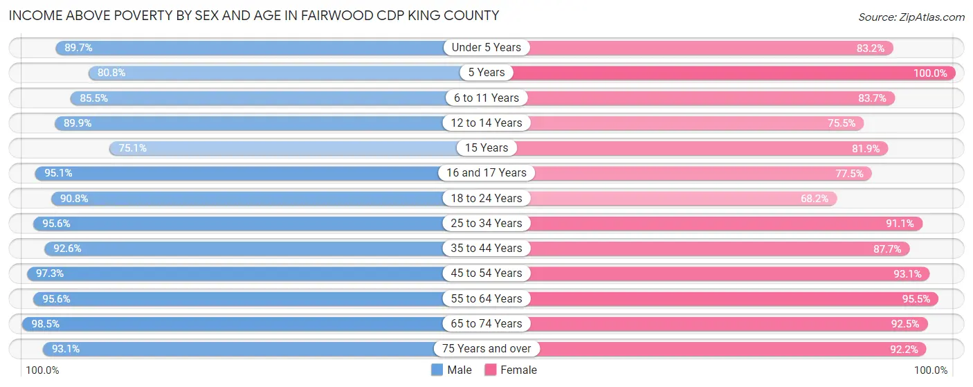 Income Above Poverty by Sex and Age in Fairwood CDP King County