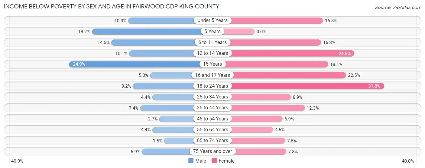 Income Below Poverty by Sex and Age in Fairwood CDP King County