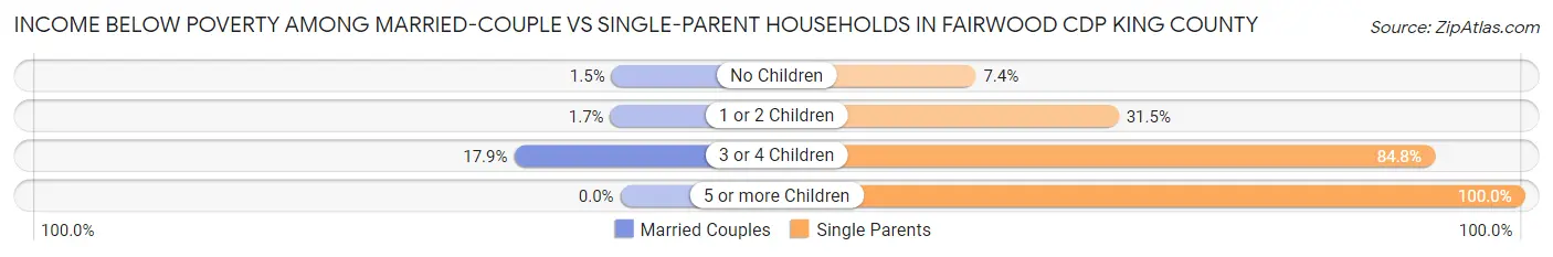 Income Below Poverty Among Married-Couple vs Single-Parent Households in Fairwood CDP King County