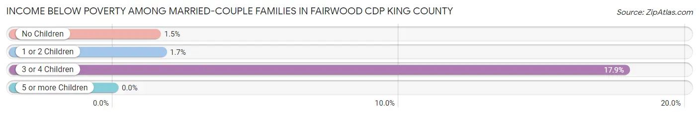 Income Below Poverty Among Married-Couple Families in Fairwood CDP King County
