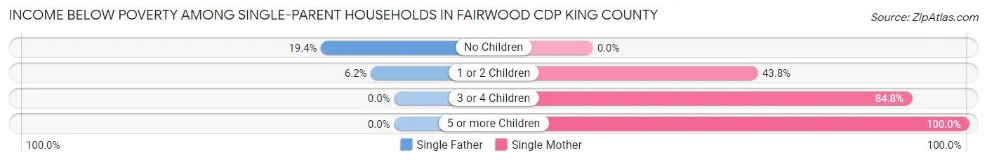 Income Below Poverty Among Single-Parent Households in Fairwood CDP King County