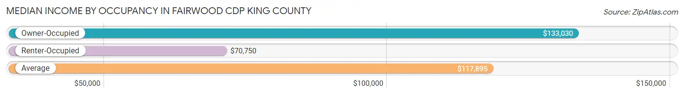 Median Income by Occupancy in Fairwood CDP King County