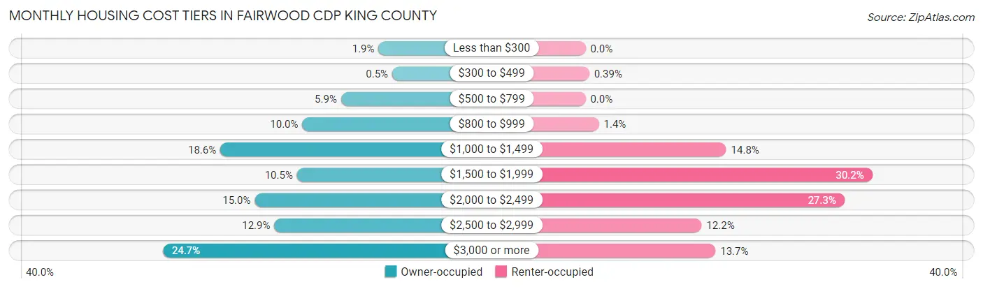 Monthly Housing Cost Tiers in Fairwood CDP King County