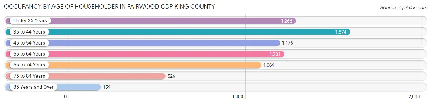 Occupancy by Age of Householder in Fairwood CDP King County