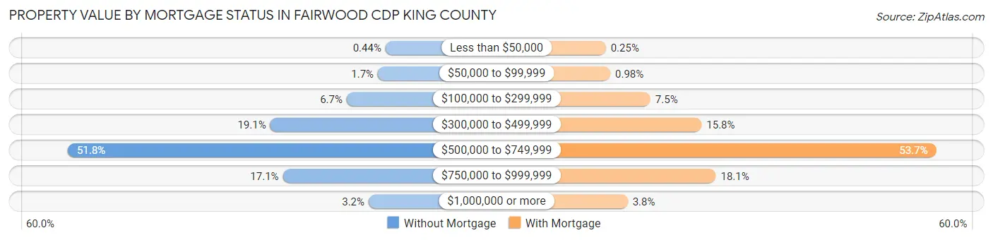 Property Value by Mortgage Status in Fairwood CDP King County
