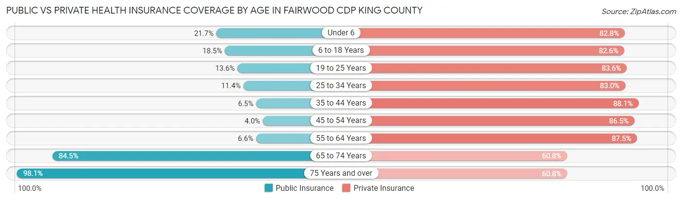 Public vs Private Health Insurance Coverage by Age in Fairwood CDP King County