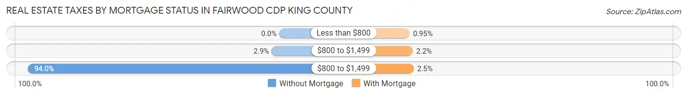 Real Estate Taxes by Mortgage Status in Fairwood CDP King County