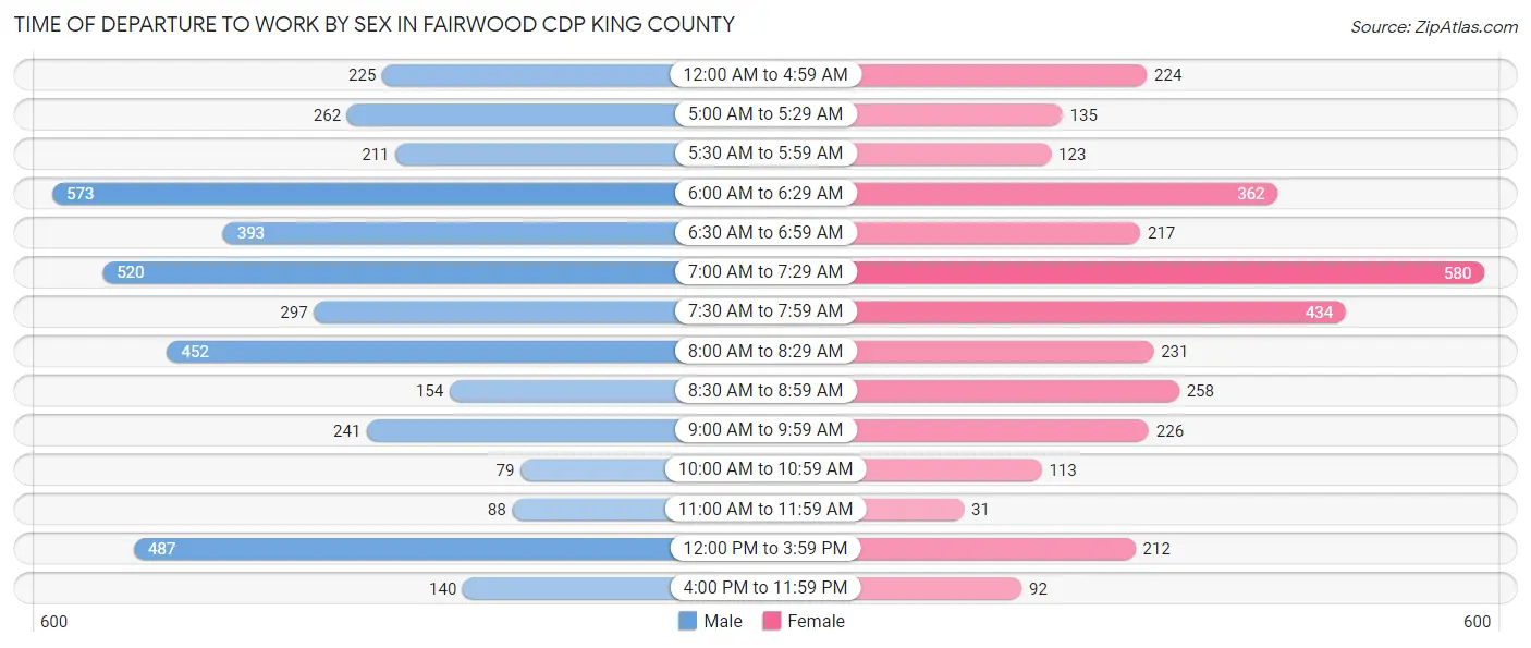Time of Departure to Work by Sex in Fairwood CDP King County