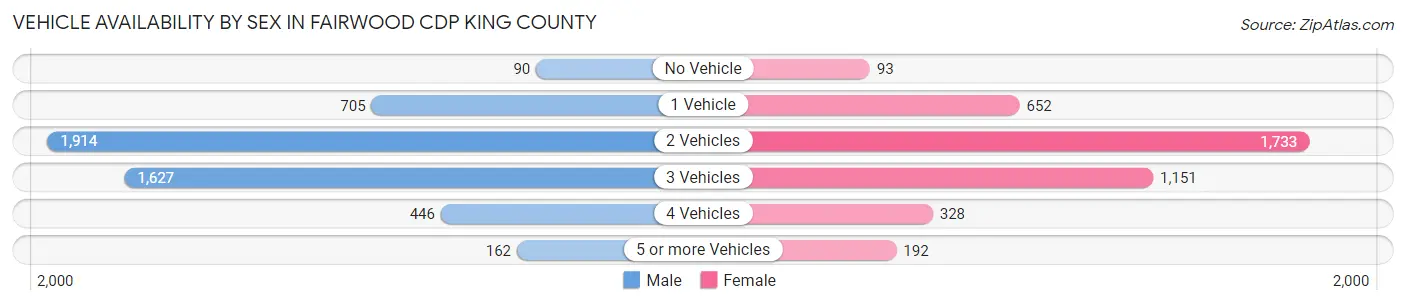 Vehicle Availability by Sex in Fairwood CDP King County