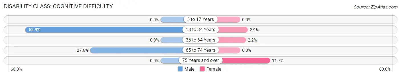 Disability in Fall City: <span>Cognitive Difficulty</span>