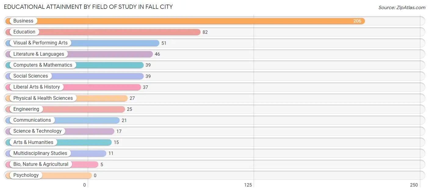 Educational Attainment by Field of Study in Fall City