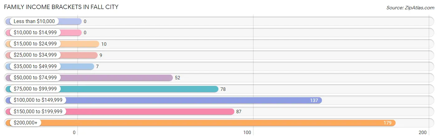 Family Income Brackets in Fall City