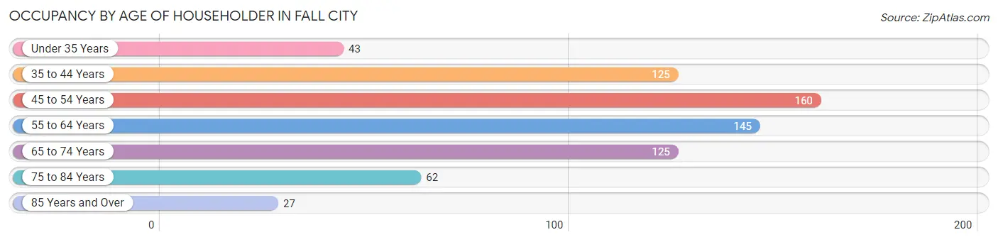 Occupancy by Age of Householder in Fall City