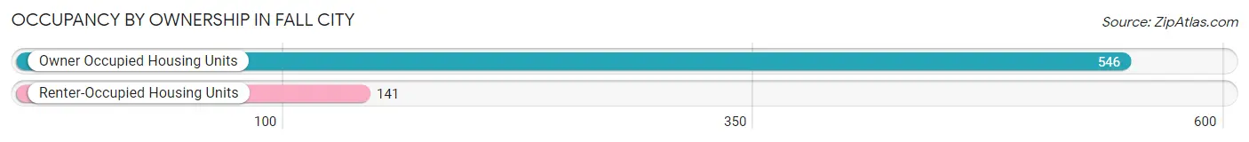 Occupancy by Ownership in Fall City