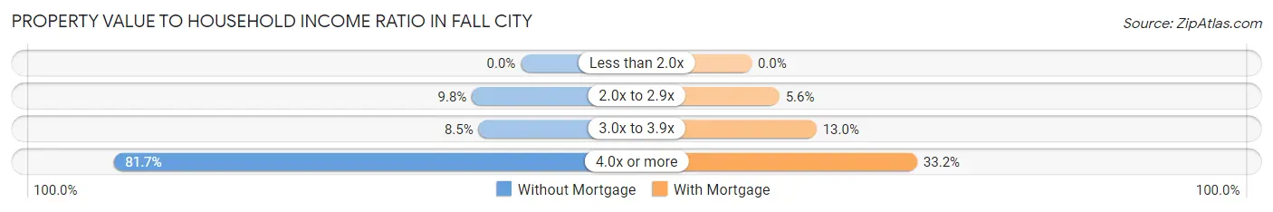 Property Value to Household Income Ratio in Fall City