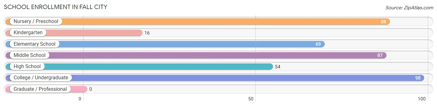 School Enrollment in Fall City