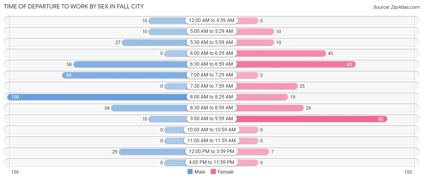 Time of Departure to Work by Sex in Fall City