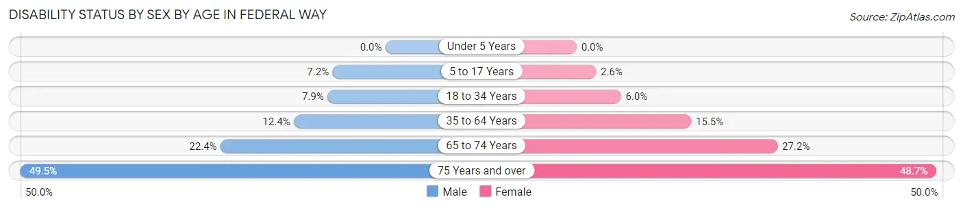 Disability Status by Sex by Age in Federal Way