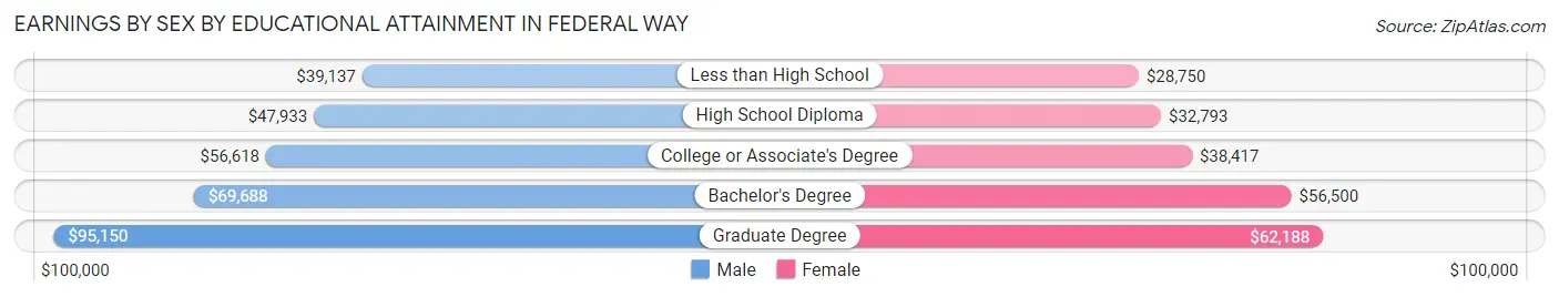Earnings by Sex by Educational Attainment in Federal Way