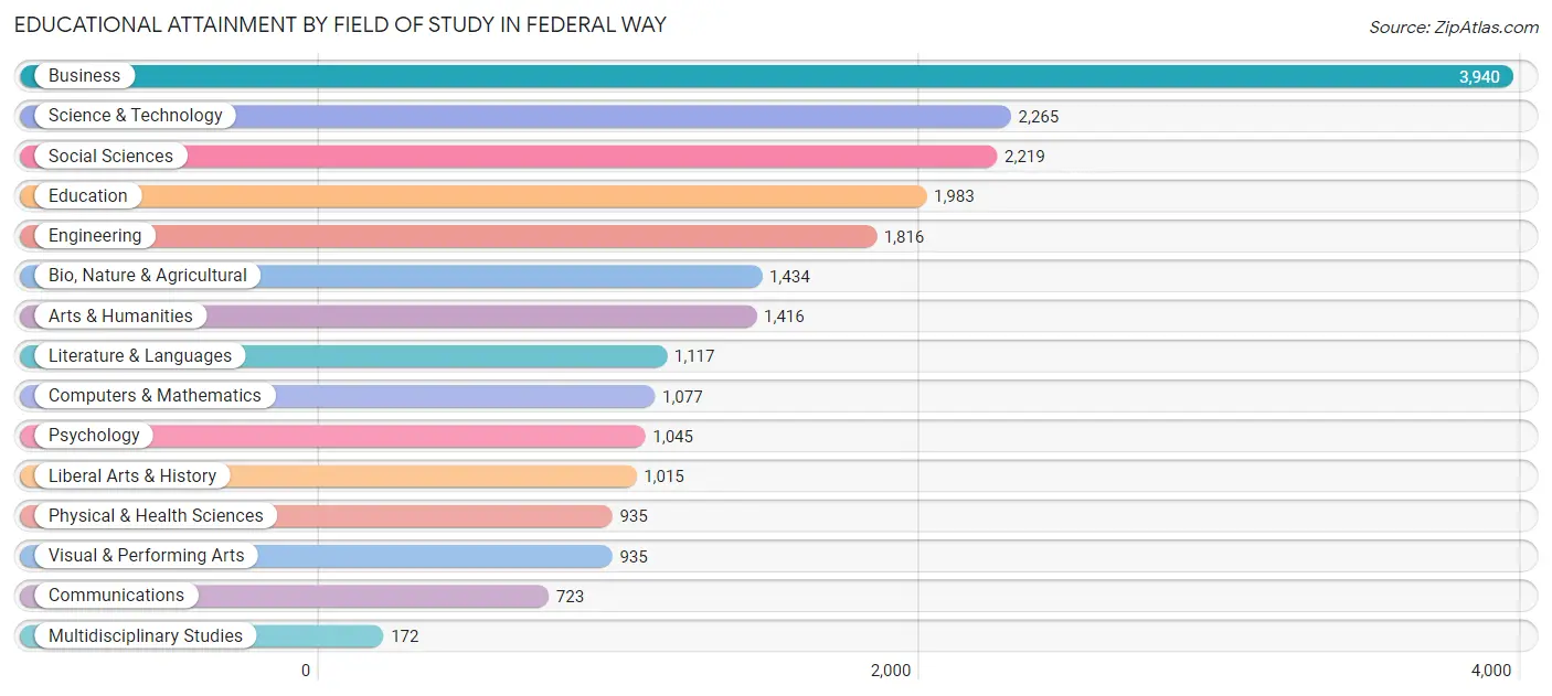 Educational Attainment by Field of Study in Federal Way