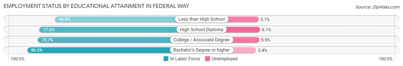 Employment Status by Educational Attainment in Federal Way
