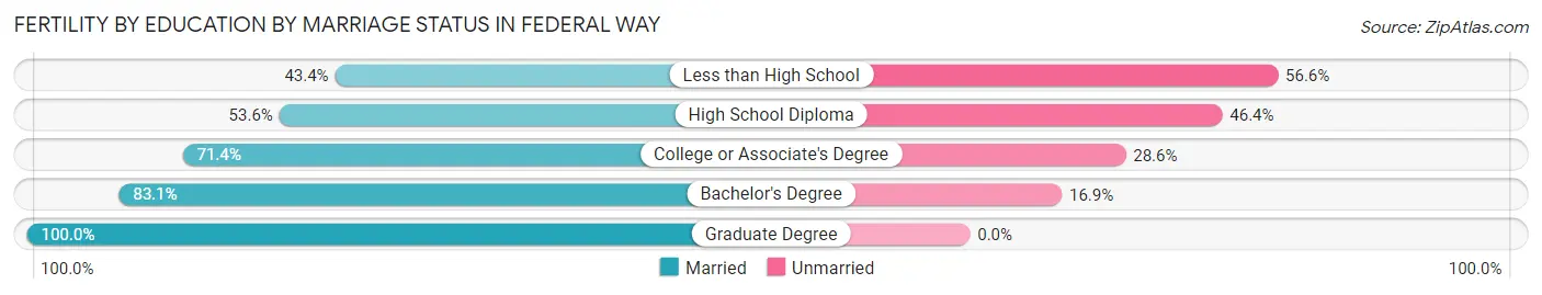 Female Fertility by Education by Marriage Status in Federal Way