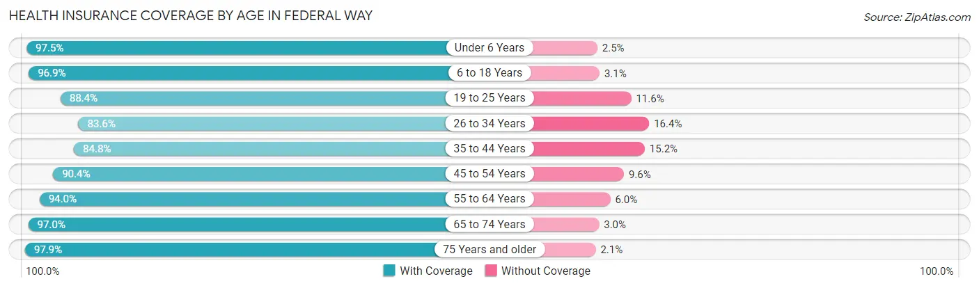 Health Insurance Coverage by Age in Federal Way