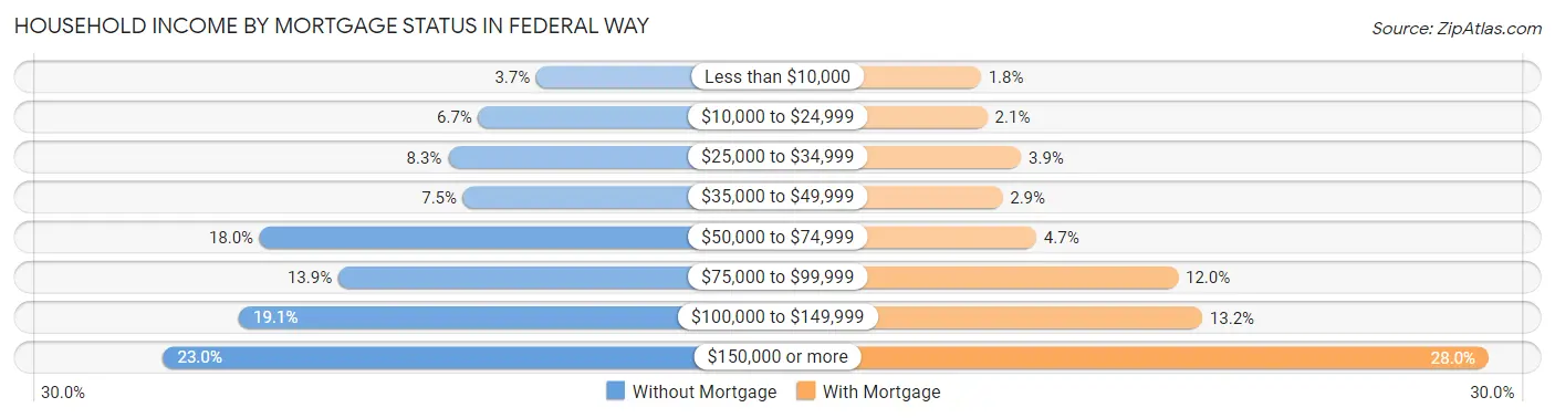 Household Income by Mortgage Status in Federal Way