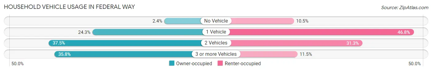 Household Vehicle Usage in Federal Way