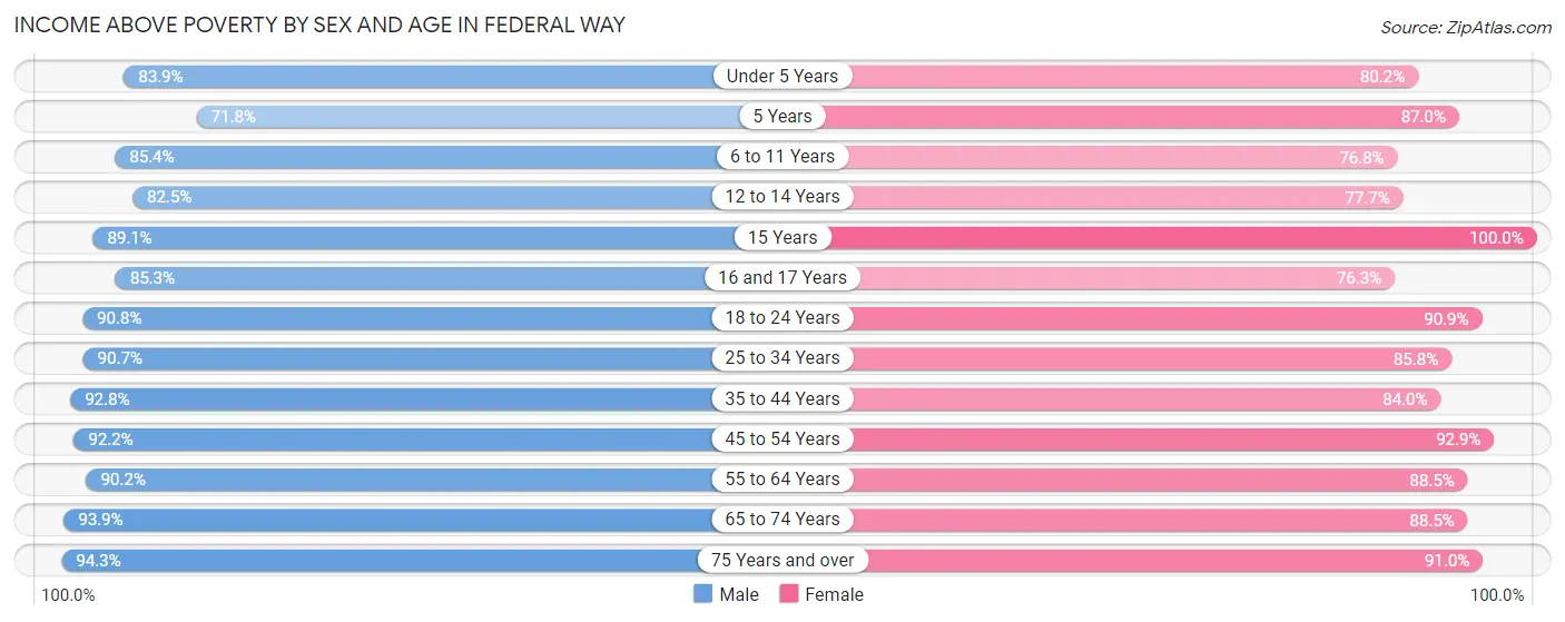 Income Above Poverty by Sex and Age in Federal Way