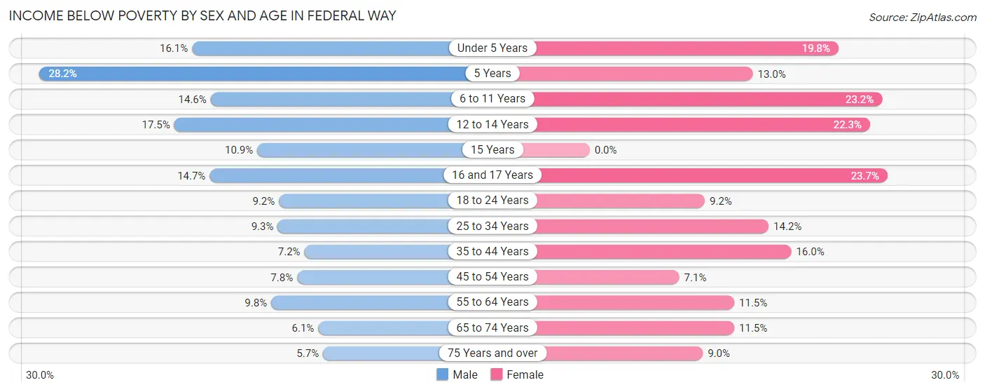 Income Below Poverty by Sex and Age in Federal Way
