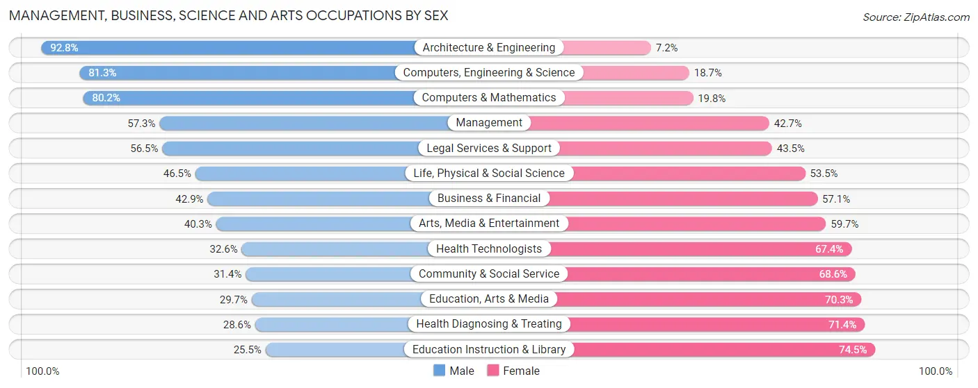 Management, Business, Science and Arts Occupations by Sex in Federal Way
