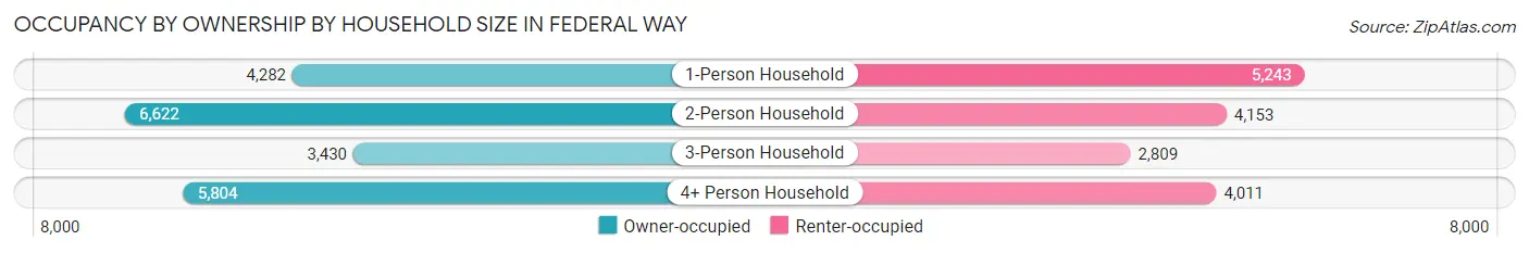 Occupancy by Ownership by Household Size in Federal Way
