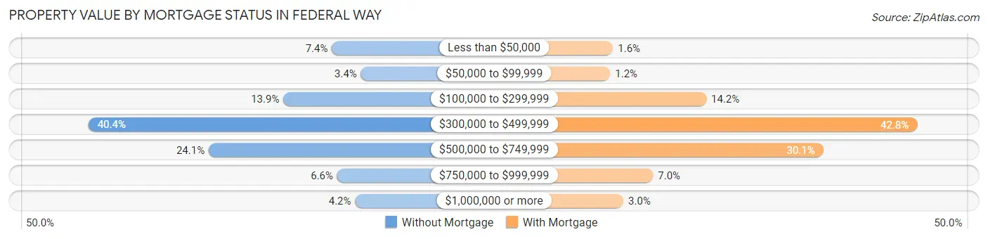 Property Value by Mortgage Status in Federal Way