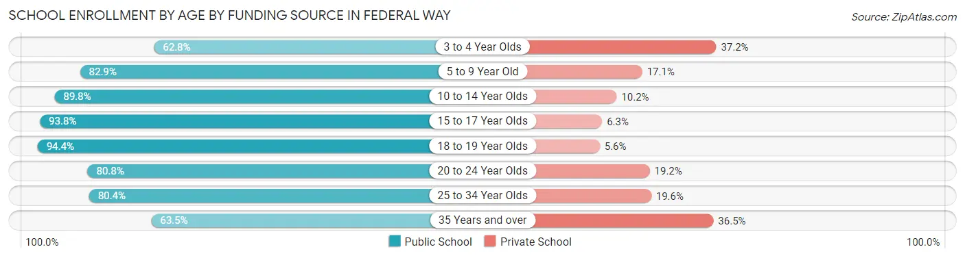 School Enrollment by Age by Funding Source in Federal Way