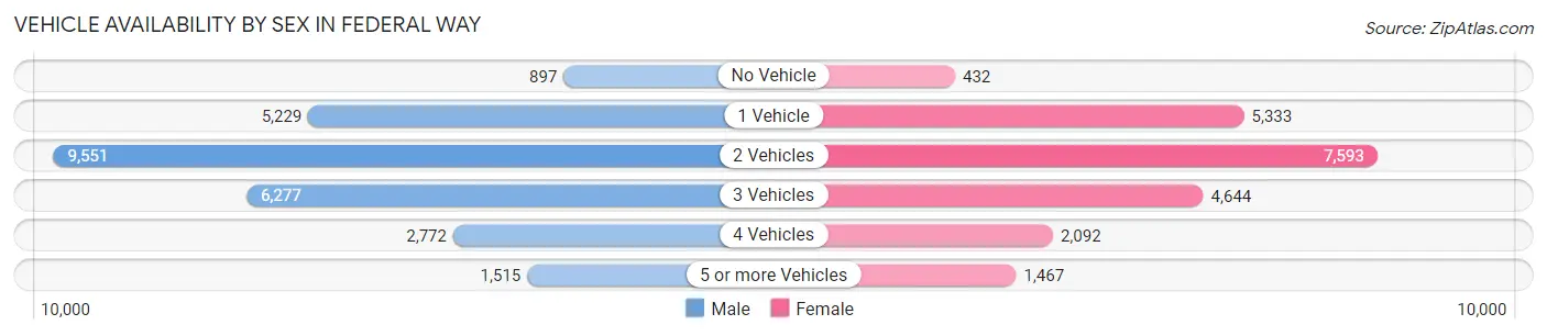 Vehicle Availability by Sex in Federal Way