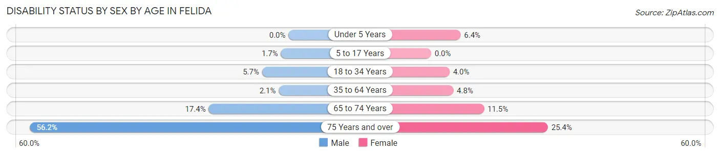 Disability Status by Sex by Age in Felida