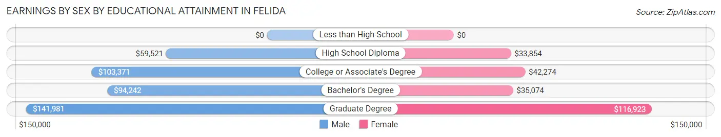 Earnings by Sex by Educational Attainment in Felida