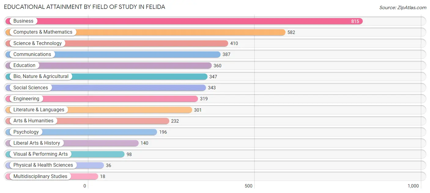 Educational Attainment by Field of Study in Felida