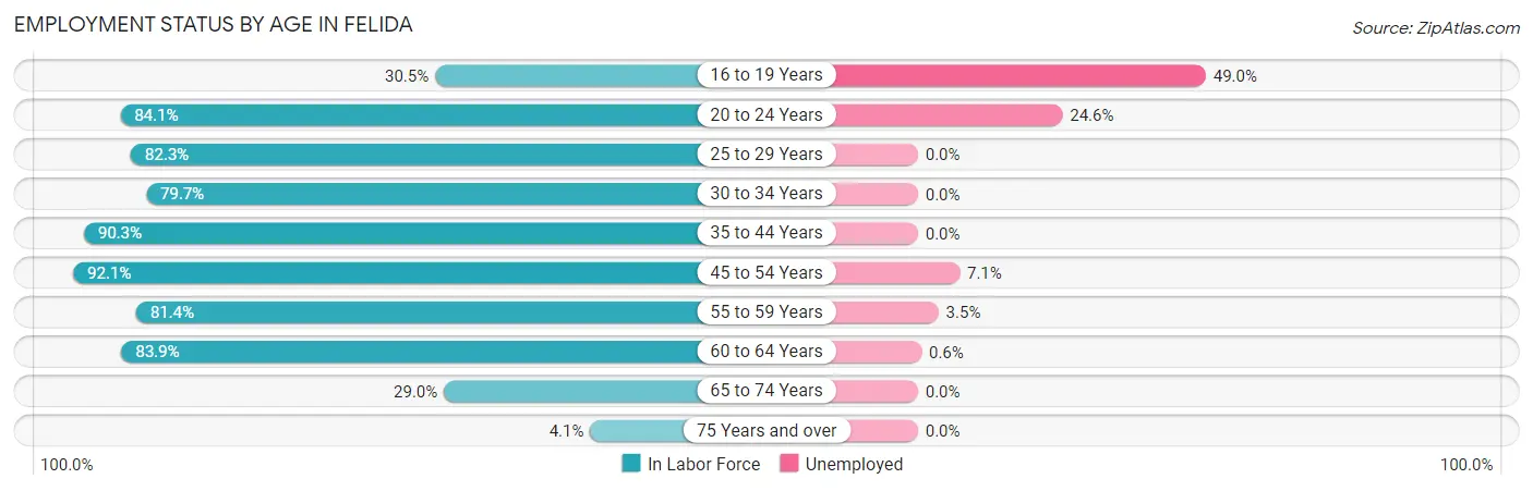 Employment Status by Age in Felida