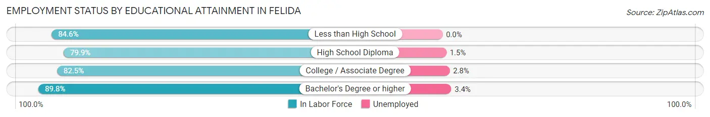 Employment Status by Educational Attainment in Felida