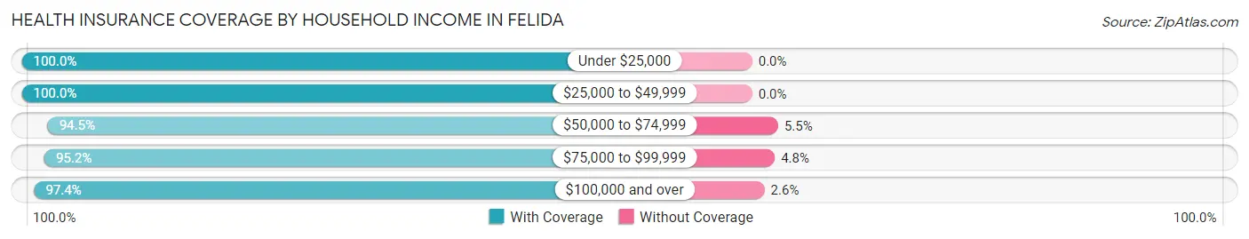 Health Insurance Coverage by Household Income in Felida